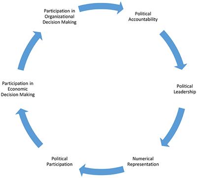 Women's Visibility in Decision Making Processes in Africa—Progress, Challenges, and Way Forward